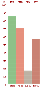 Biorhythm Harmony