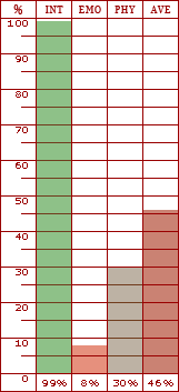 Biorhythm Harmony