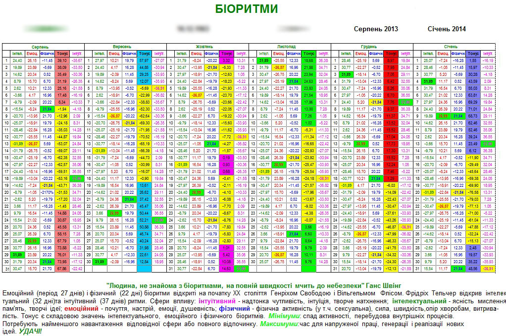 Совместимость биоритмов по дате рождения. Карты любви таблица совместимости. Рассчитать биоритмы по меридианам и дате рождения. Календаризация.