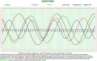 График биоритмов